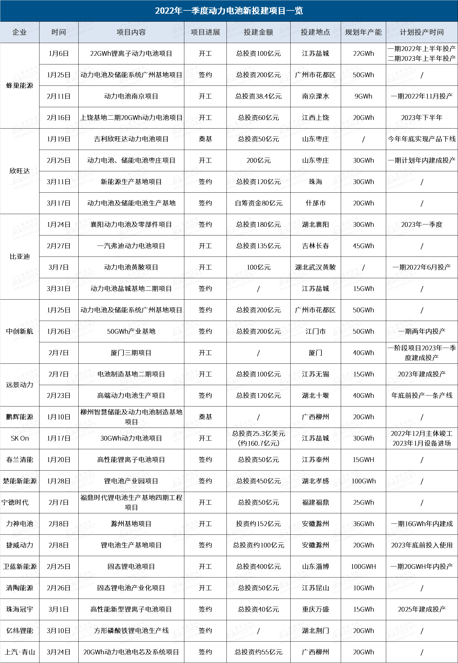 Q1电池扩产猛：投资超3千亿、产能877GWh