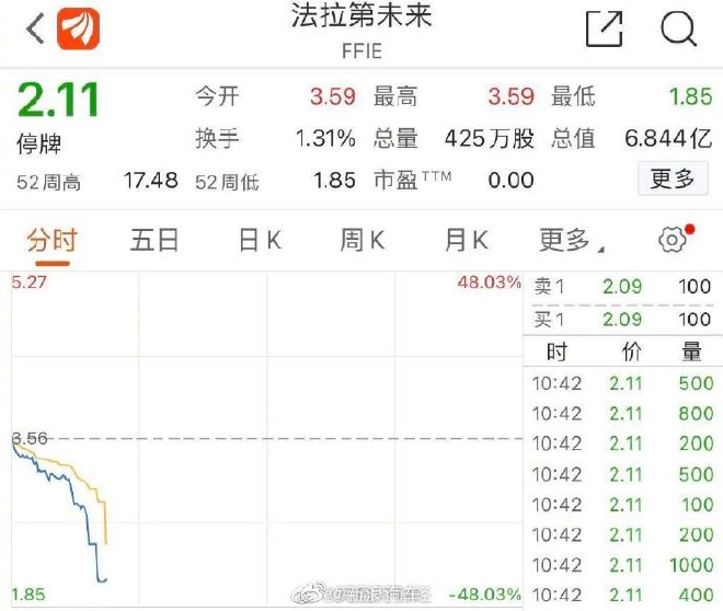 法拉第未来两次触发熔断停牌 现跌超40%