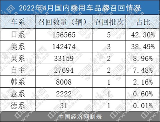 4月召回37.02万辆，特斯拉“登顶”、OTA愈发广泛