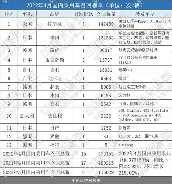4月召回37.02万辆，特斯拉“登顶”、OTA愈发广泛
