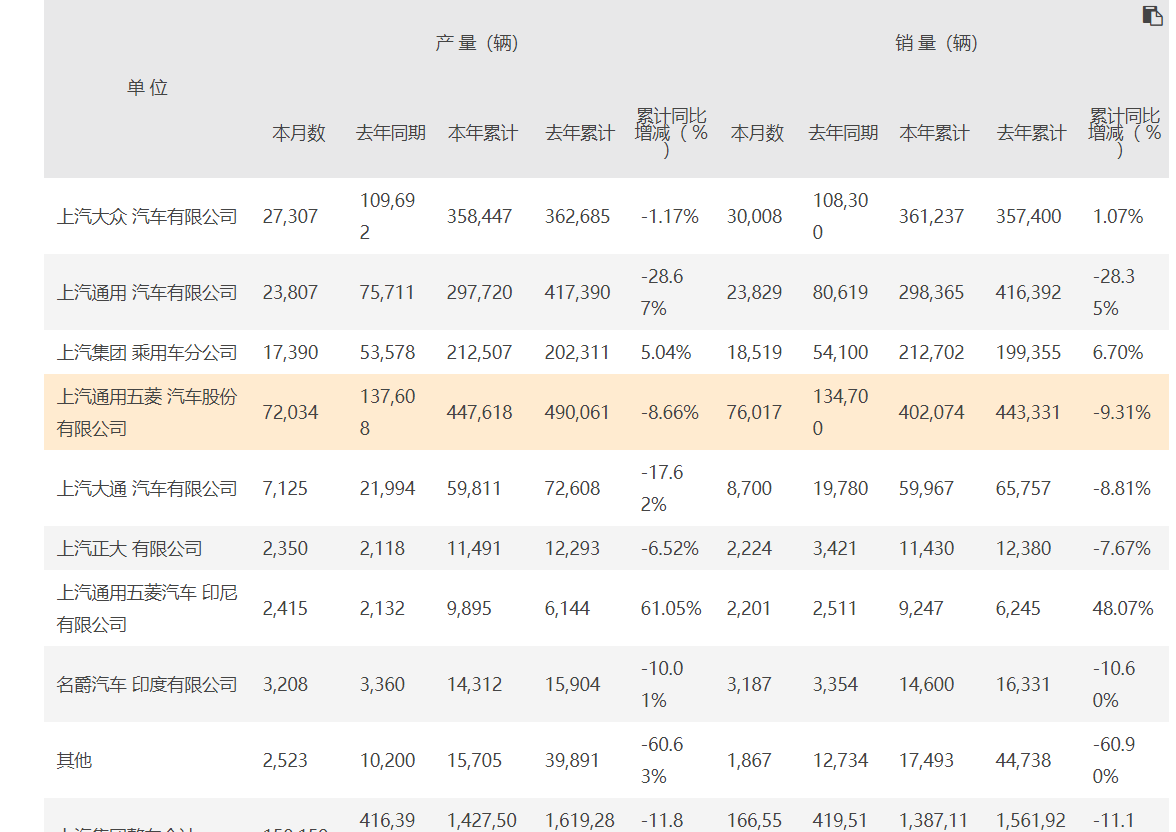 疫情打击明显！上汽集团4月销量仅16.66万辆为去年同期40