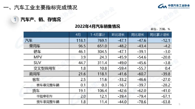 4月中国汽车产销仅120.5万辆和118.1万辆 为十年来同月新低