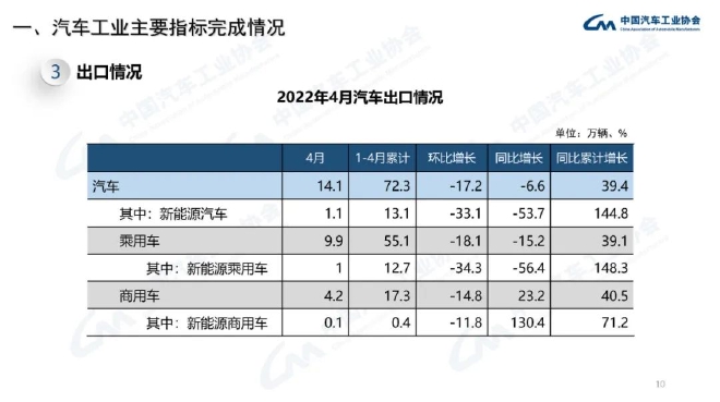 4月中国汽车产销仅120.5万辆和118.1万辆 为十年来同月新低