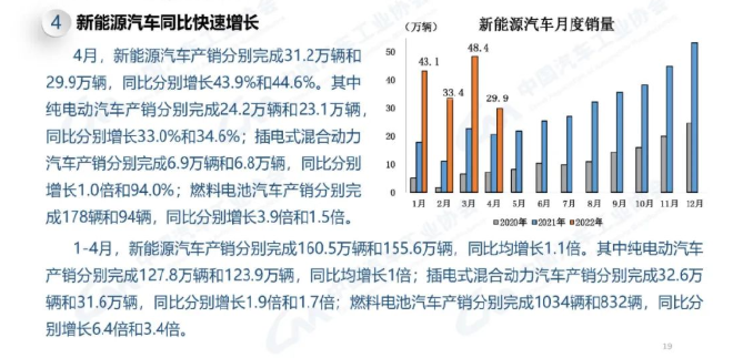4月中国汽车产销仅120.5万辆和118.1万辆 为十年来同月新低
