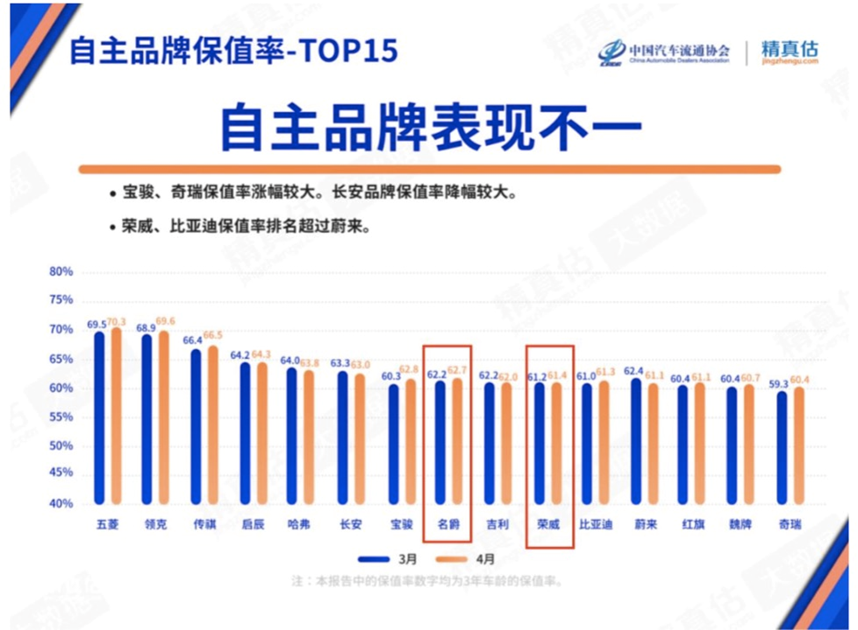 4月中国汽车保值率榜单出炉：上汽乘用车双品牌闯入前十，连续13个月正增长！