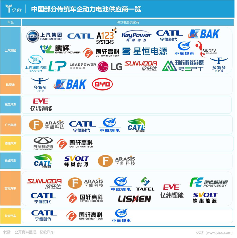 动力电池攻守战 | 车企狡兔三窟，应对宁王独大