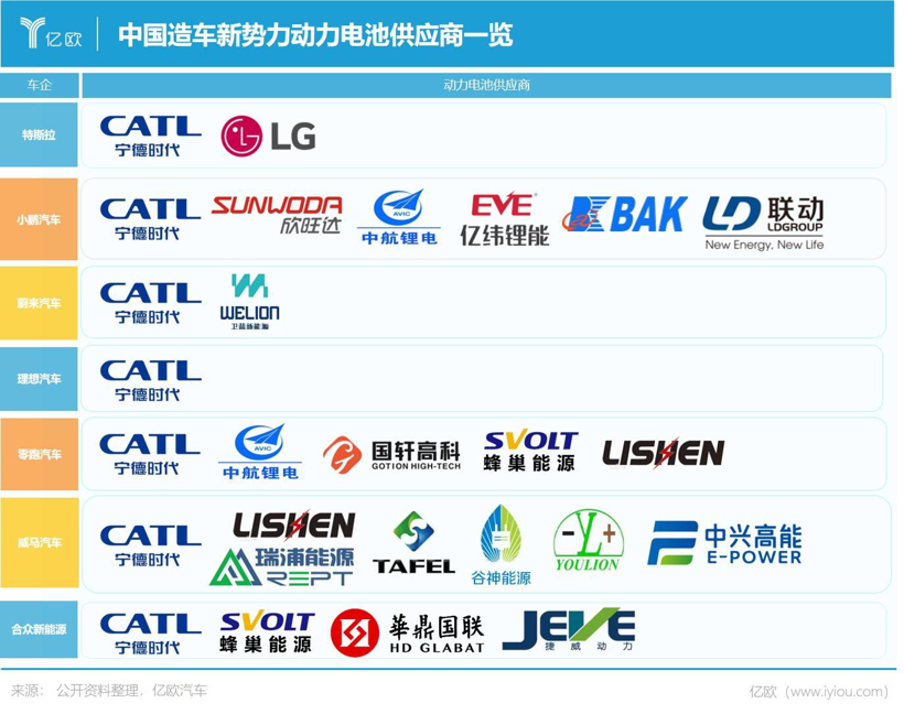 动力电池攻守战 | 车企狡兔三窟，应对宁王独大