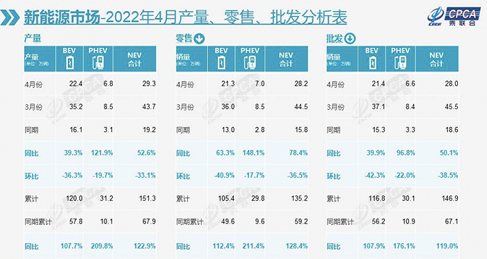 ▲2022年4月新能源汽车市场情况