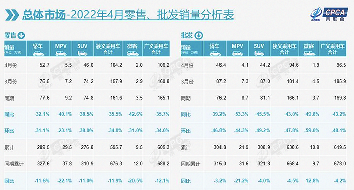 ▲2022年4月汽车市场情况