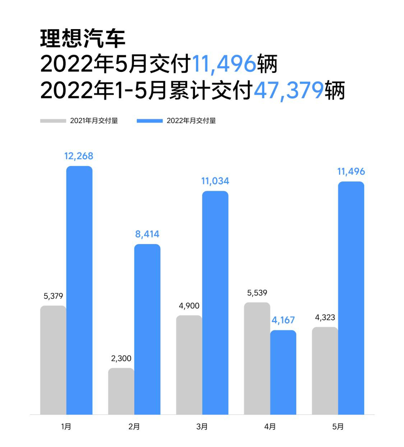 新势力5月交付量盘点 回暖迹象明显 新能源市场仍然活跃
