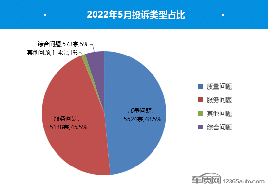 2022年5月国内汽车投诉排行及分析报告