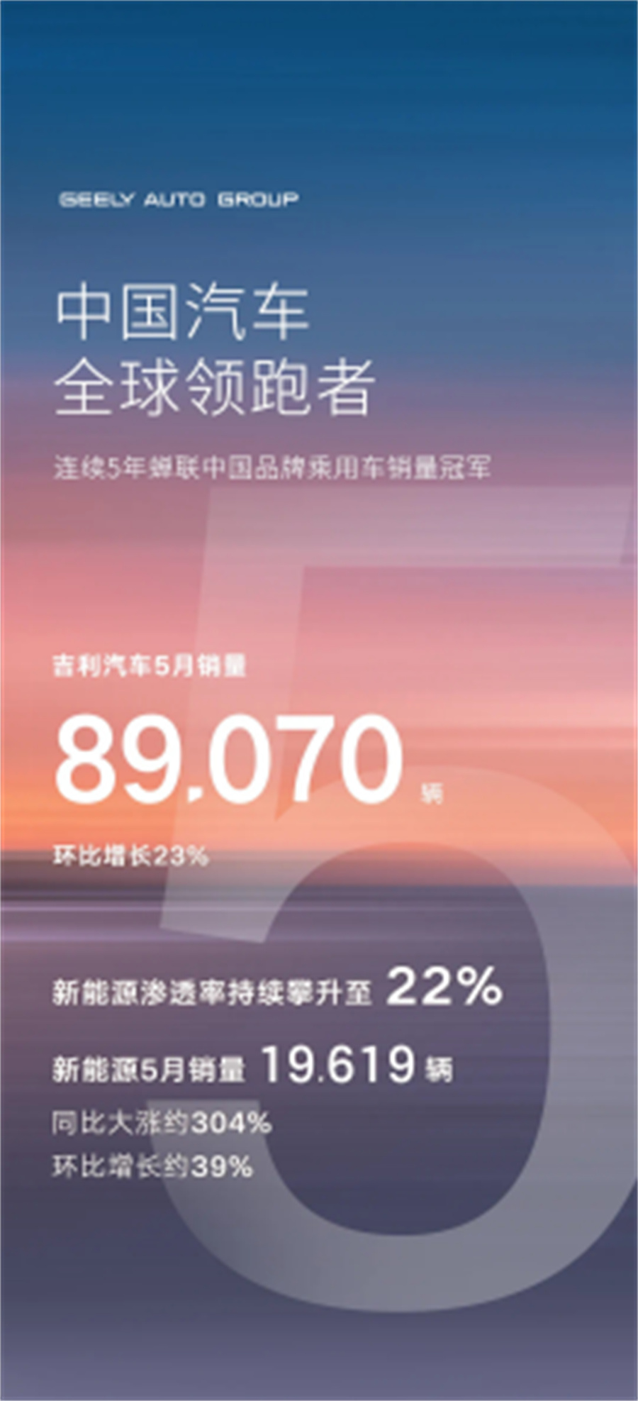 新能源渗透率创新高 吉利5月销量89070辆环比增23.5%