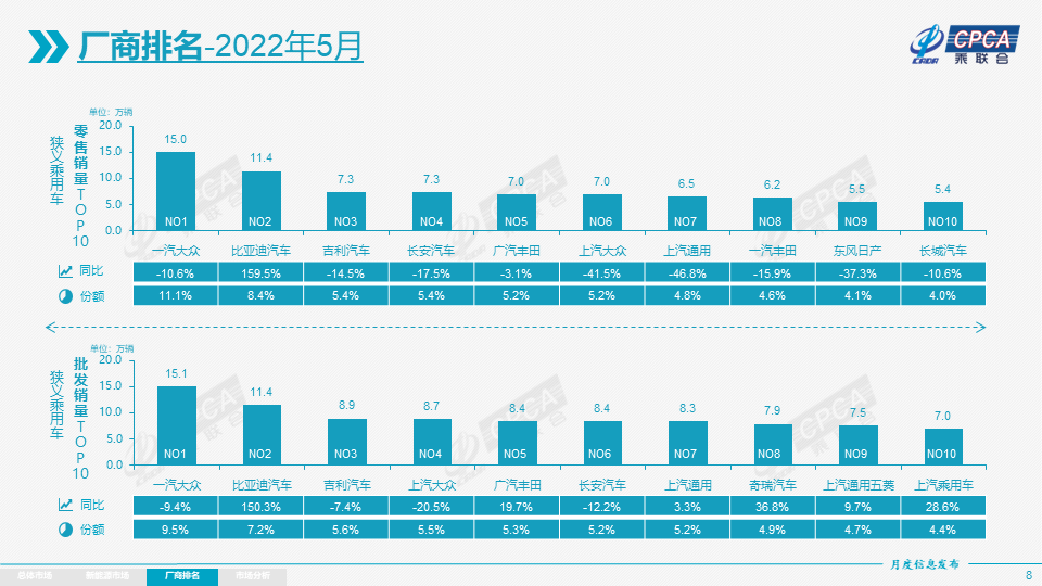 混动销量同比翻番 广汽丰田5月销量增长近20%位居合资车企第