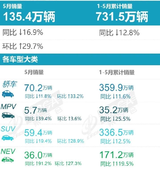 5月汽车销量回暖明显 新能源持续向好