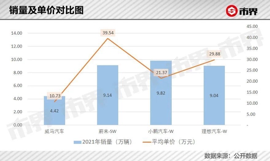 威马困局:每卖一辆10万的车 要亏掉近15万