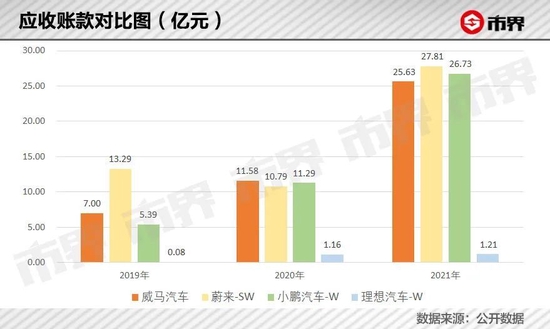 威马困局:每卖一辆10万的车 要亏掉近15万