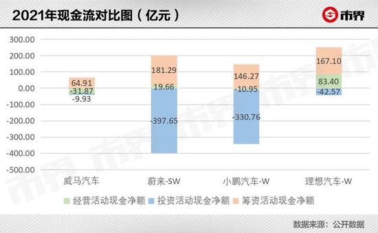 威马困局:每卖一辆10万的车 要亏掉近15万