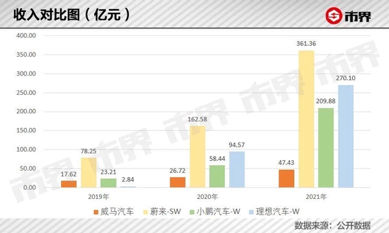 威马困局:每卖一辆10万的车 要亏掉近15万
