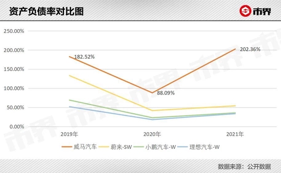 威马困局:每卖一辆10万的车 要亏掉近15万