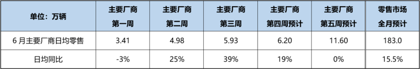 乘联会：6月狭义乘用车零售销量或达183万辆，环比增长35%