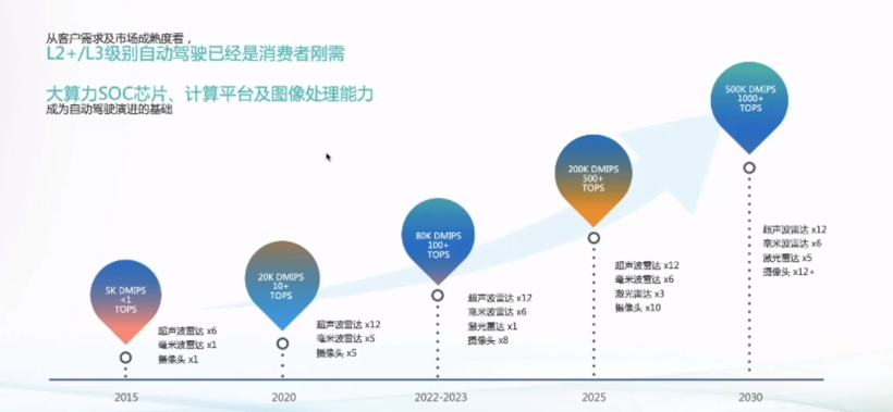 自动驾驶大算力芯片“跑步上车”