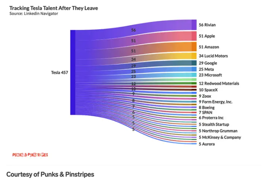 苹果和谷歌争抢特斯拉裁掉的员工