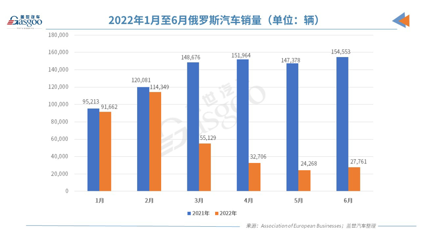 俄乌局势下，两国的车市还好吗？