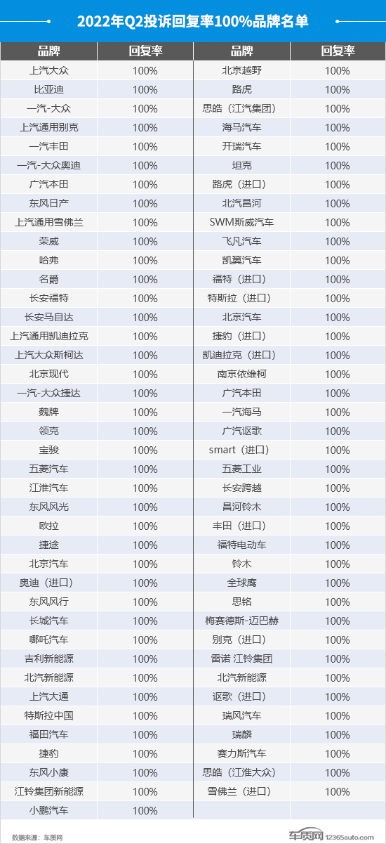 2022年二季度汽车投诉分析报告