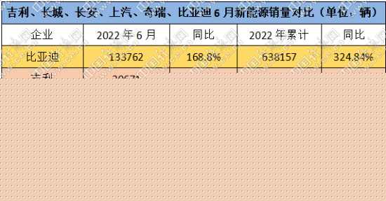 比亚迪半程夺冠，“自主四强”格局基本成型