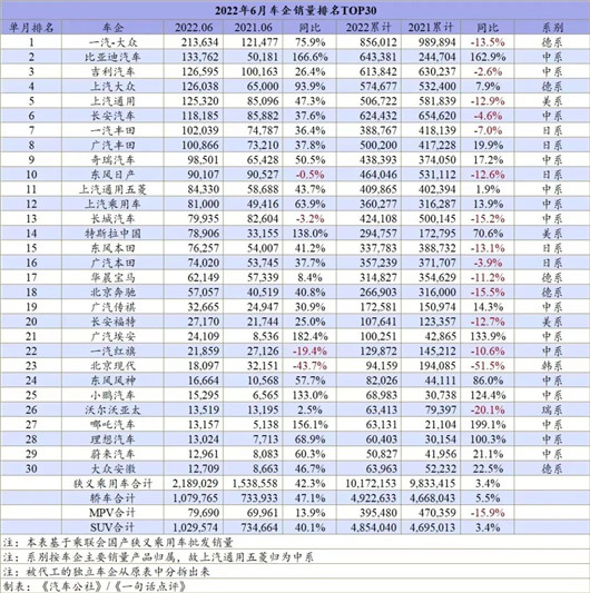 6月车企排名：没有躺赢，只有分化加剧