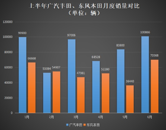 “四小花旦”半年考：“后浪”广丰逆袭 东本暂处弱势