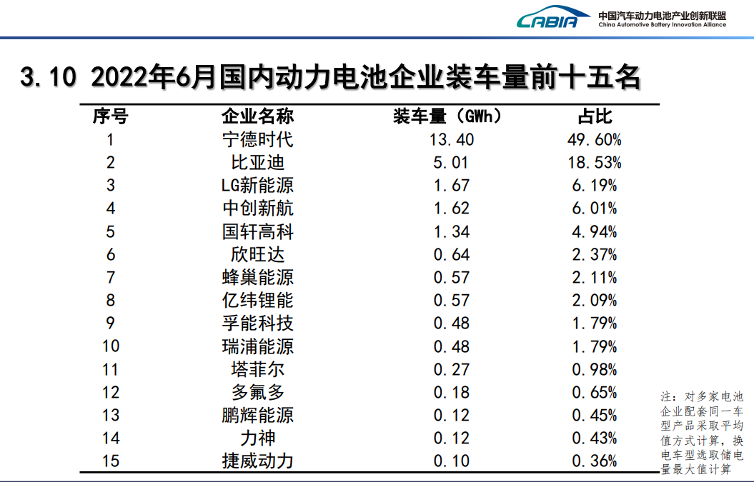 动力电池半年考：装车量同比增长109.8%，配套企业再少8家