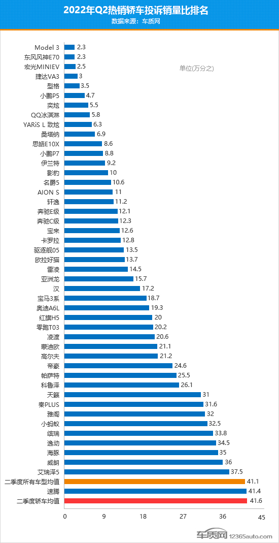 2022年二季度热销轿车投诉销量比排行