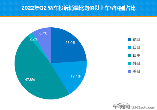 2022年二季度热销轿车投诉销量比排行