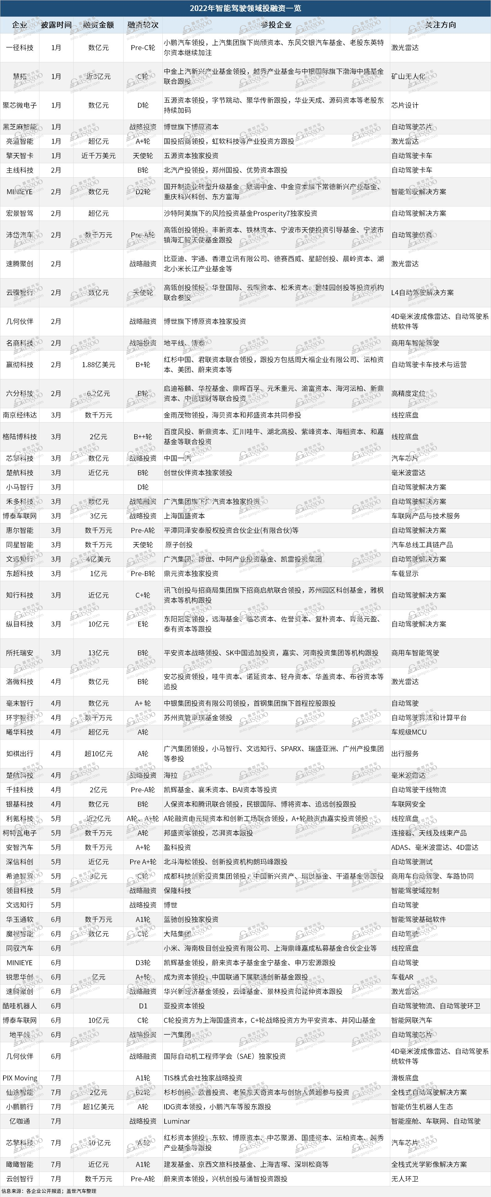 自动驾驶赛道半年融资超60起，钱都投给了哪些企业？