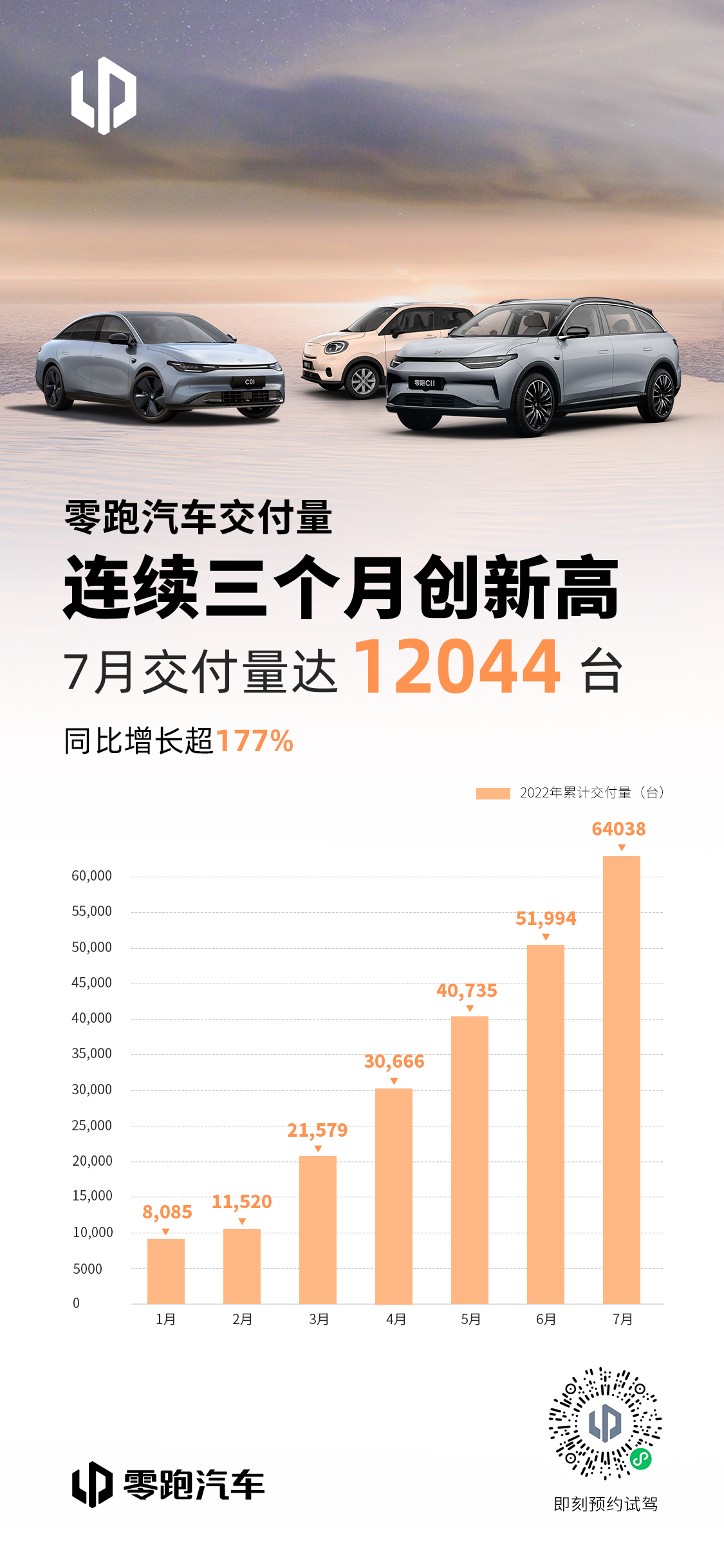 连续三个月创新高！零跑7月交付12044台，同比增超177%