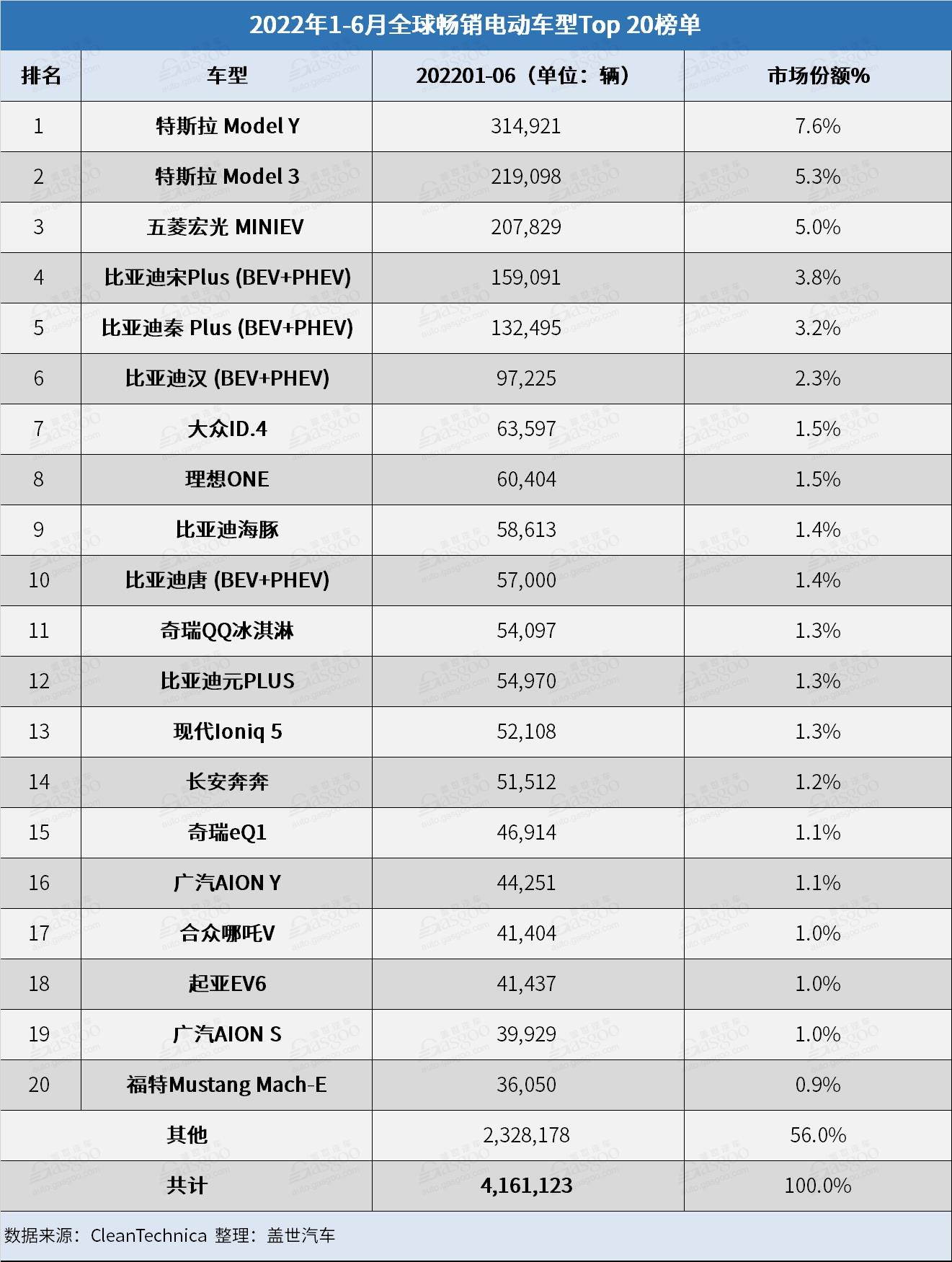 6月全球电动车销量创新高 特斯拉再回榜首