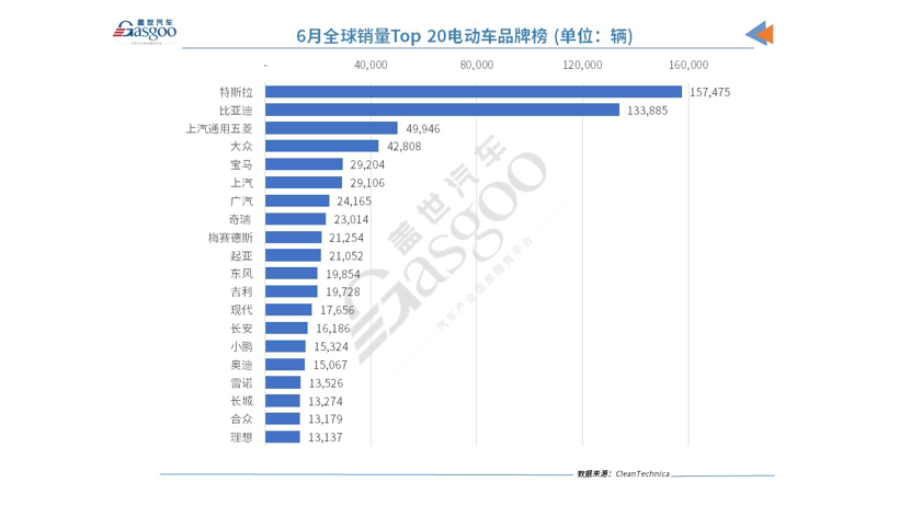 6月全球电动车销量创新高 特斯拉再回榜首