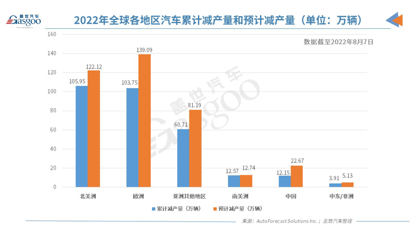 AFS：今年全球因缺芯减产近300万辆车