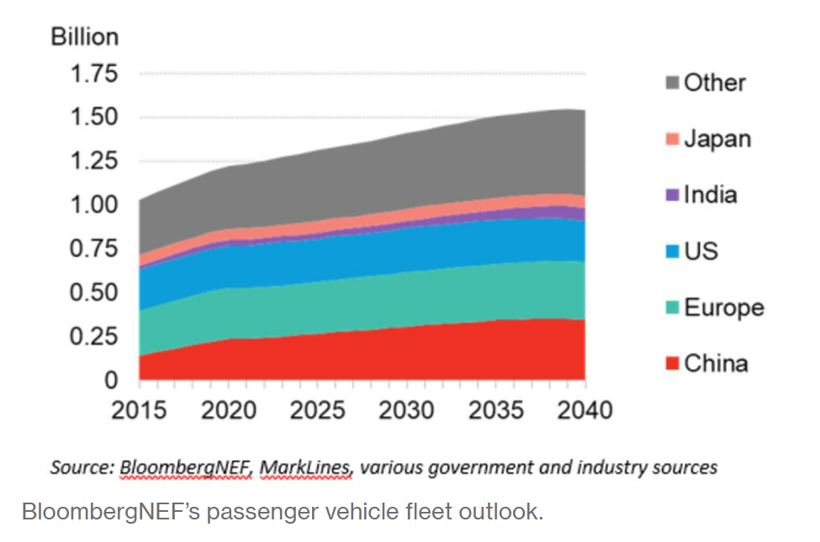 BNEF：全球汽车年销量将在2036年达到顶峰