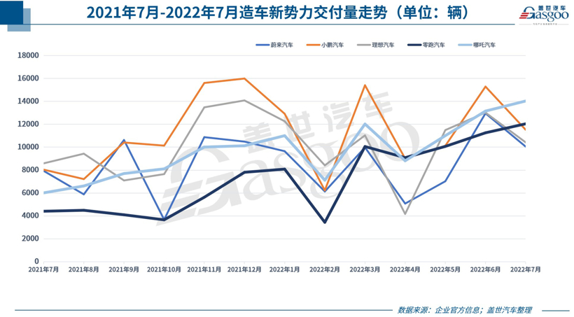 30家车企7月销量一览：比亚迪狂卖16万，上汽大众、东风本田暴涨超8成