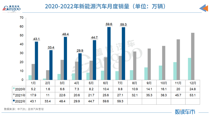 7月动力电池装车量为24.2GWh，同比增长114.2%