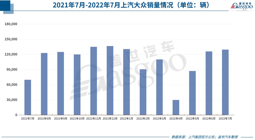 30家车企7月销量一览：比亚迪狂卖16万，上汽大众、东风本田暴涨超8成