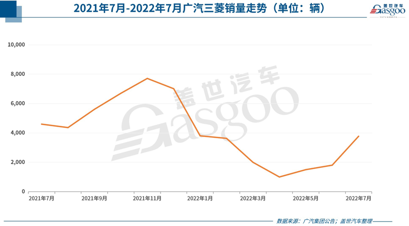30家车企7月销量一览：比亚迪狂卖16万，上汽大众、东风本田暴涨超8成