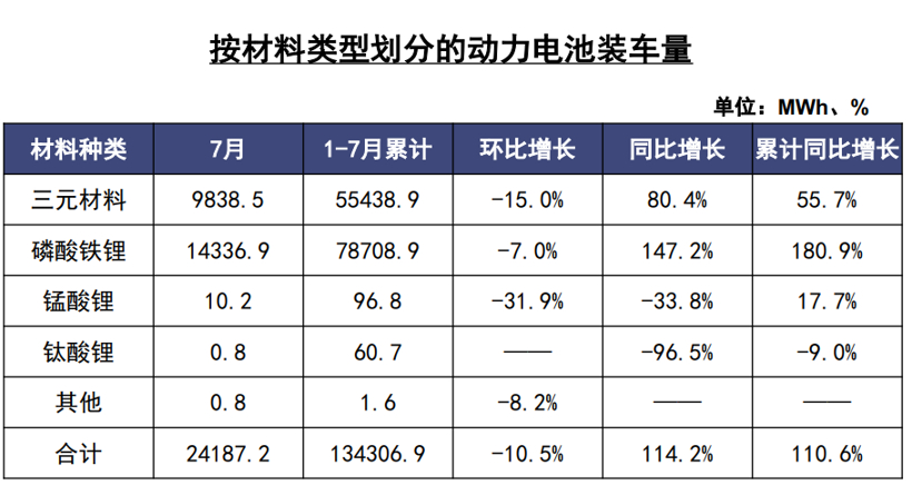 7月动力电池装车量为24.2GWh，同比增长114.2%