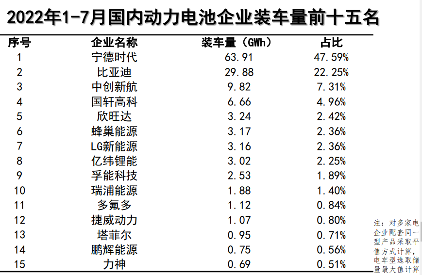 7月动力电池装车量为24.2GWh，同比增长114.2%