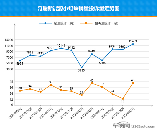 2022年7月TOP30轿车销量投诉量对应点评
