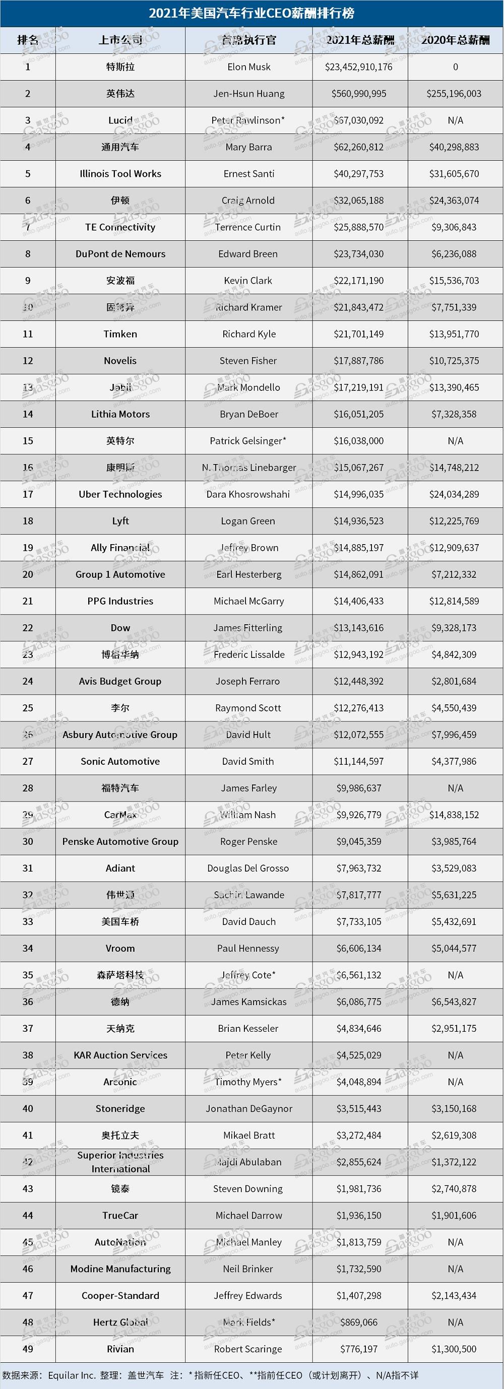 2021年美国汽车行业CEO薪酬榜：马斯克年薪破百亿，安波福CEO位居第九