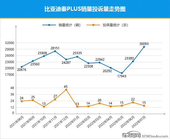 2022年7月TOP30轿车销量投诉量对应点评