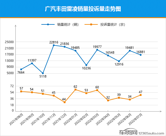2022年7月TOP30轿车销量投诉量对应点评